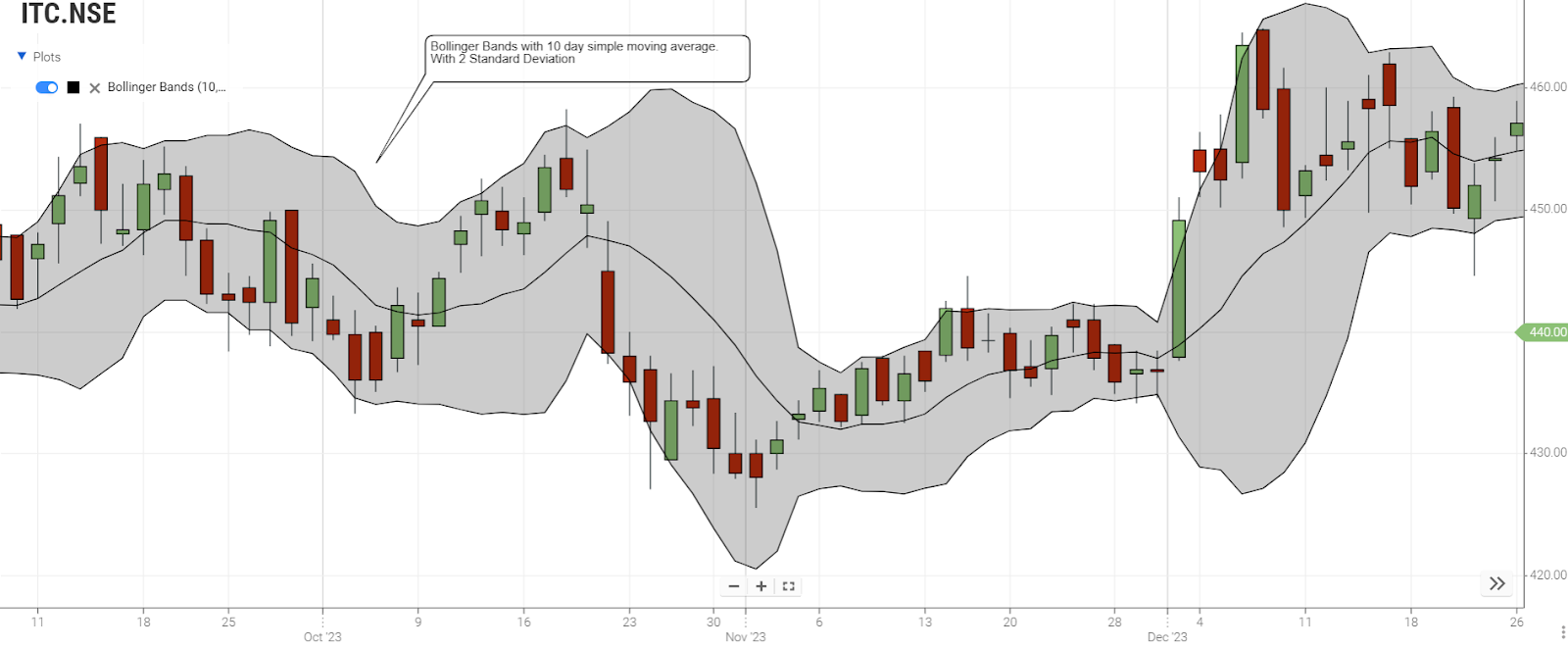  Bollinger Bands 